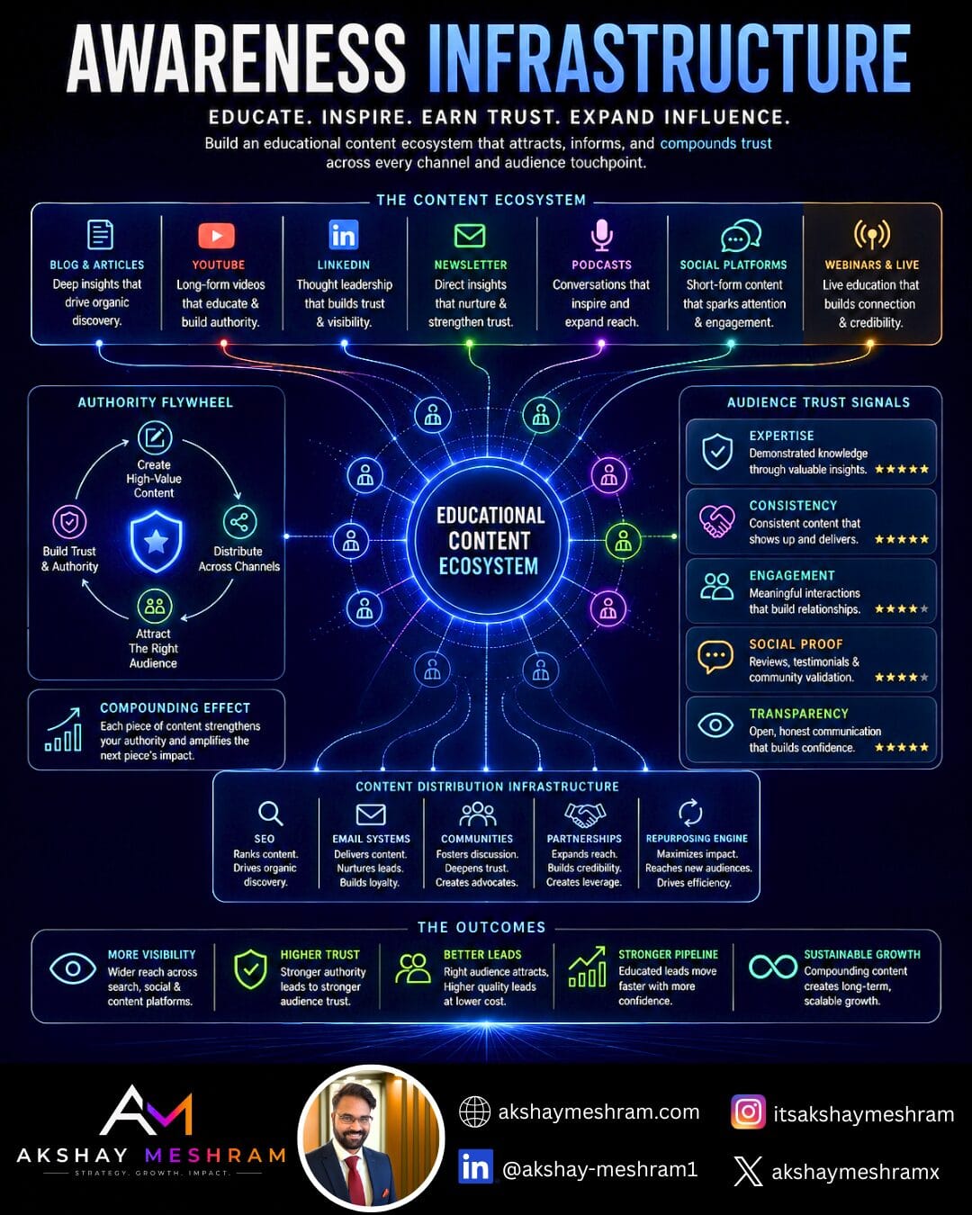 Awareness infrastructure infographic design