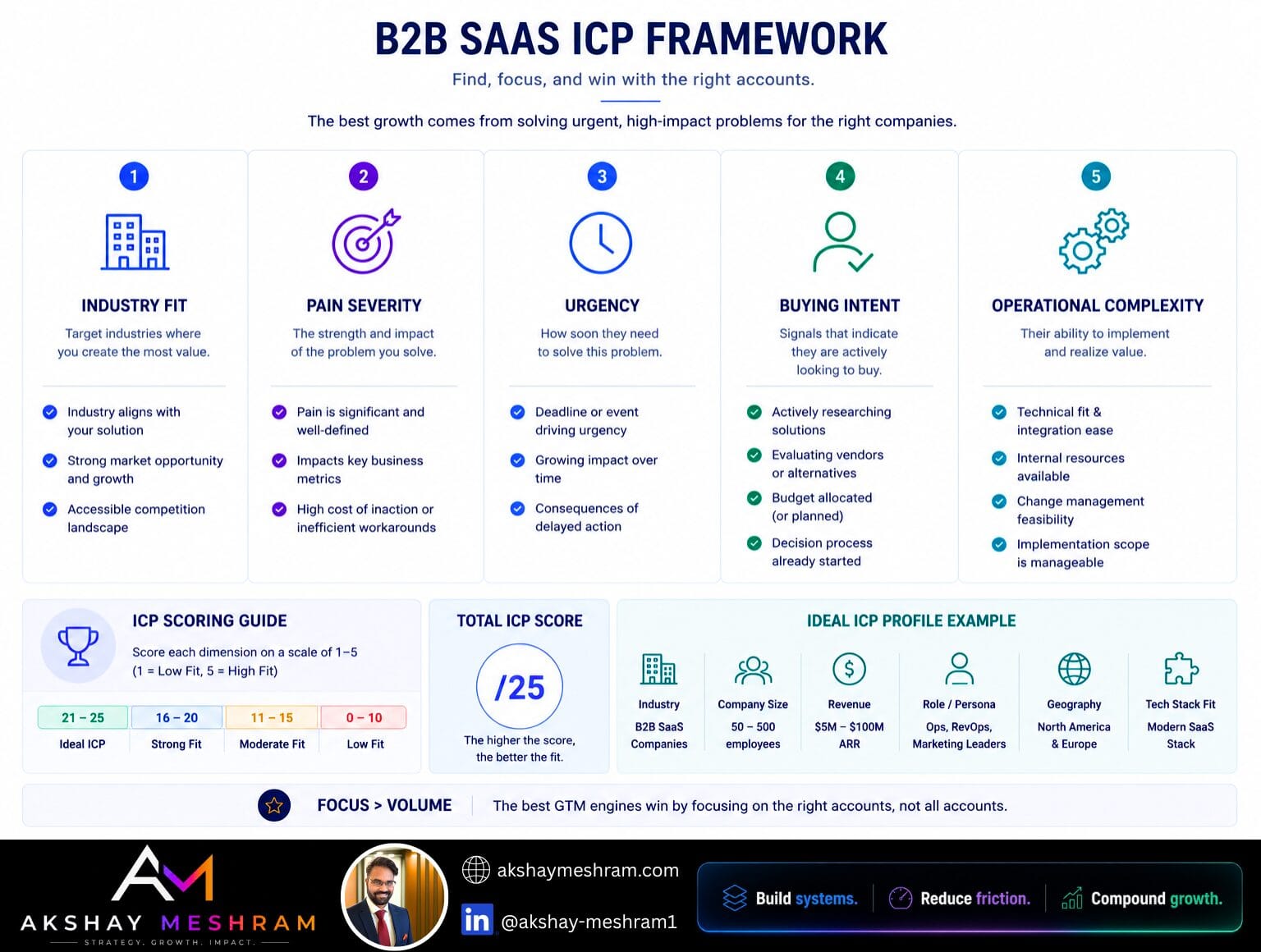 B2B SaaS ICP framework infographic