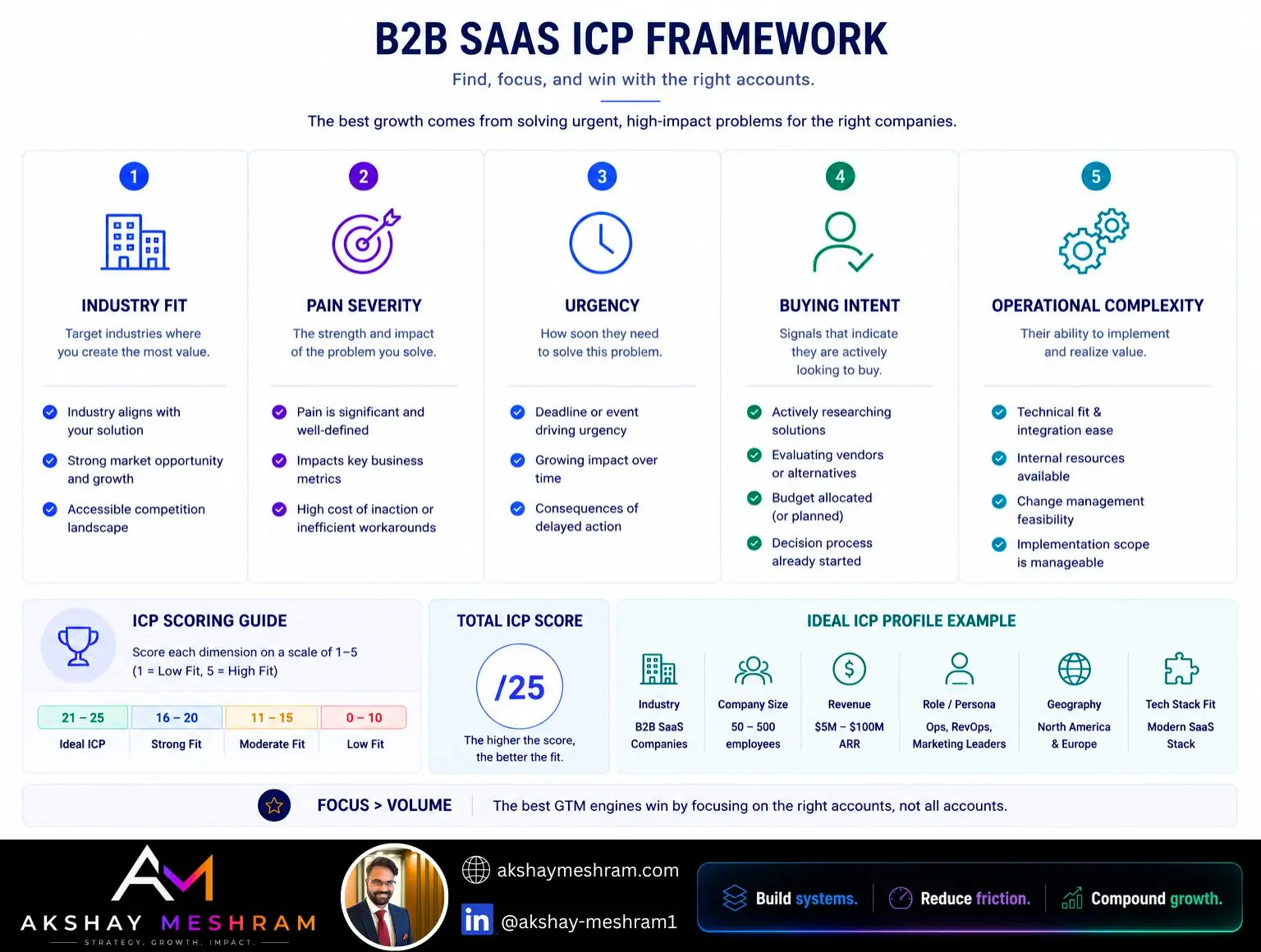 B2B SaaS ICP framework infographic