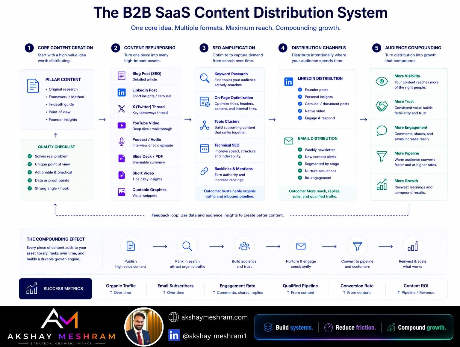 B2B SaaS content distribution system