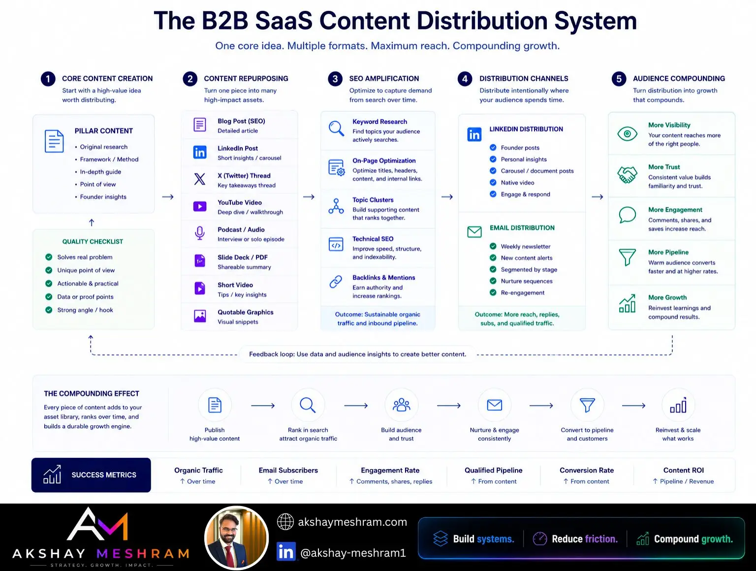 B2B SaaS content distribution system