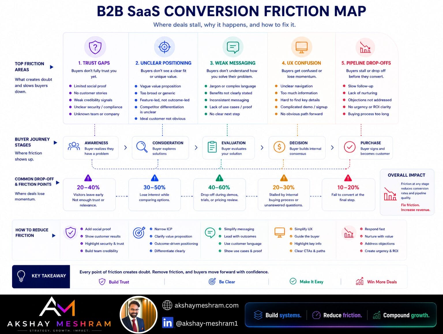 B2B SaaS conversion friction map