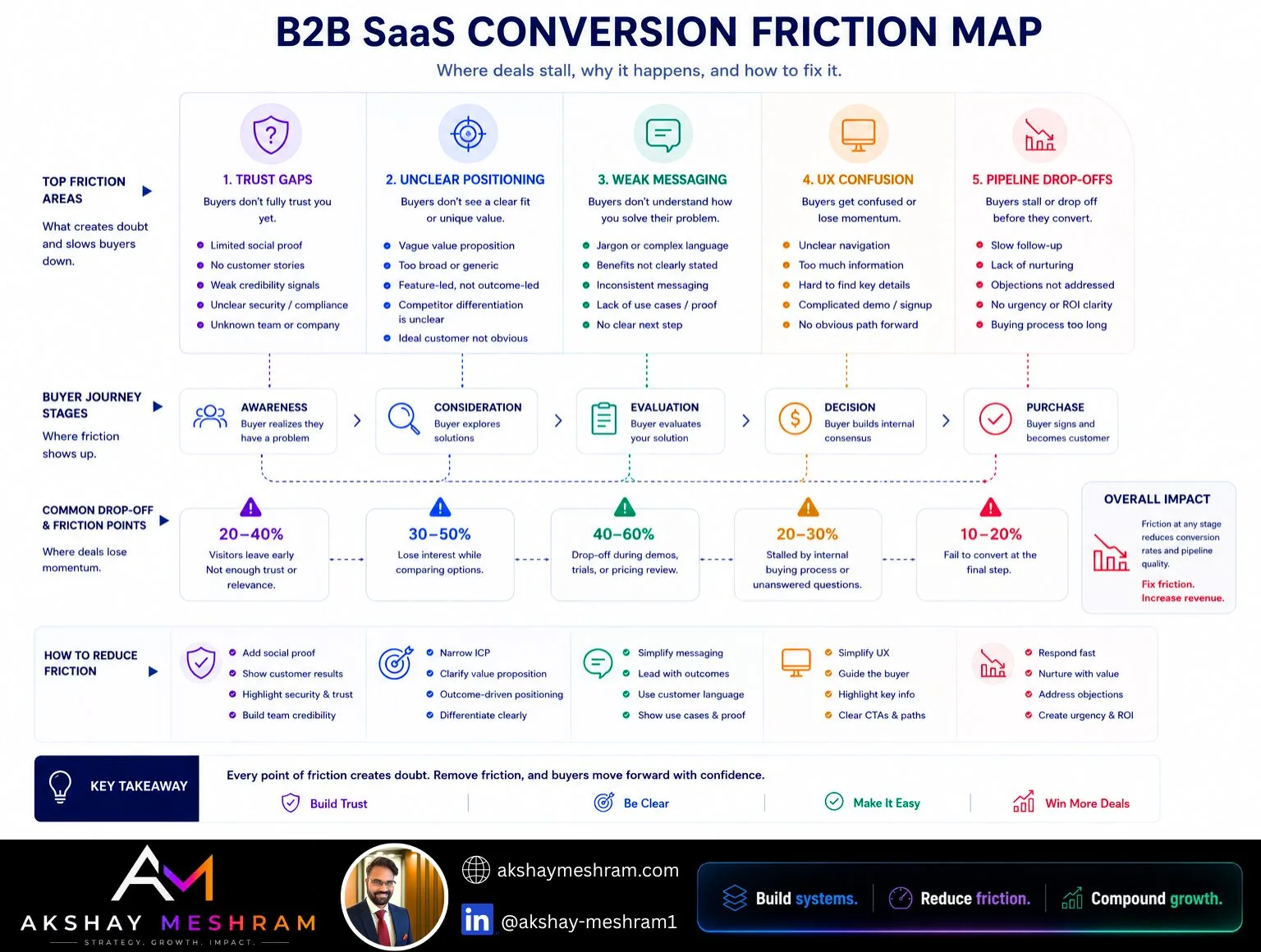 B2B SaaS conversion friction map