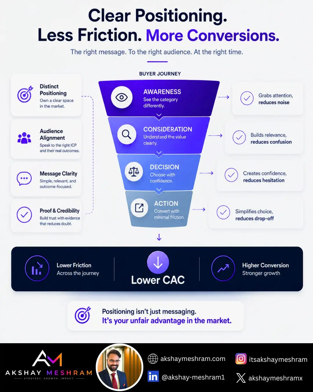 Clear positioning for higher conversions
