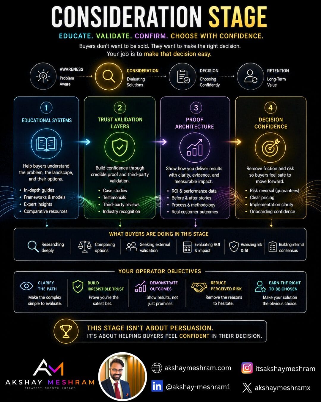 Consideration stage buyer journey infographic