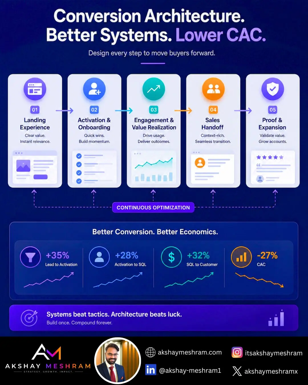 Conversion architecture for better results