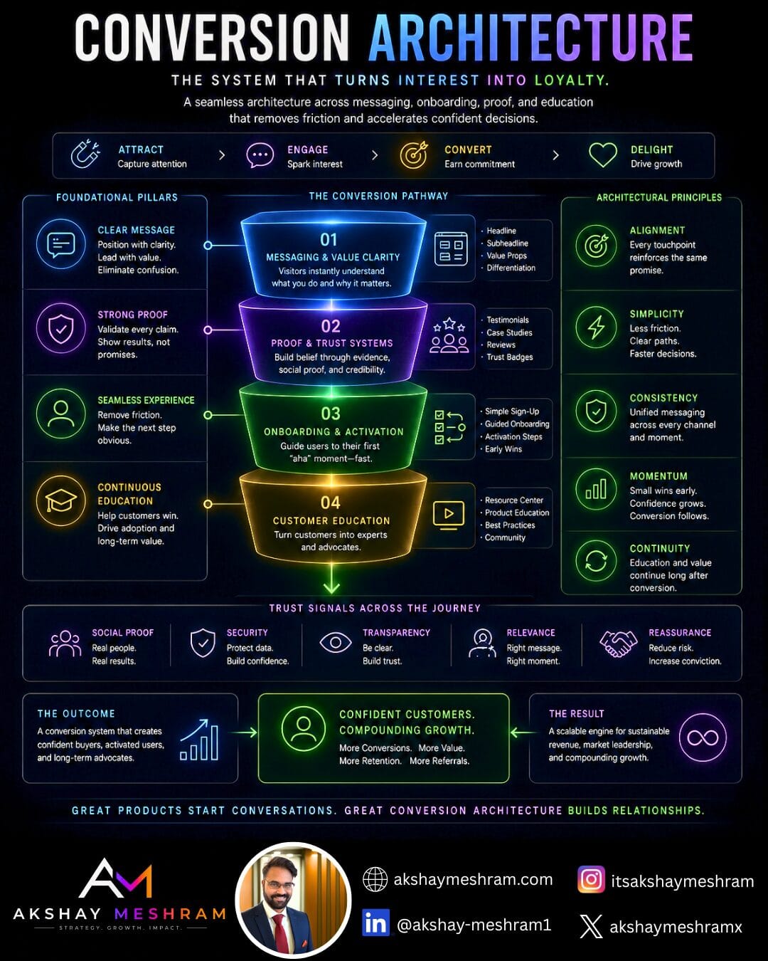 Conversion architecture infographic design