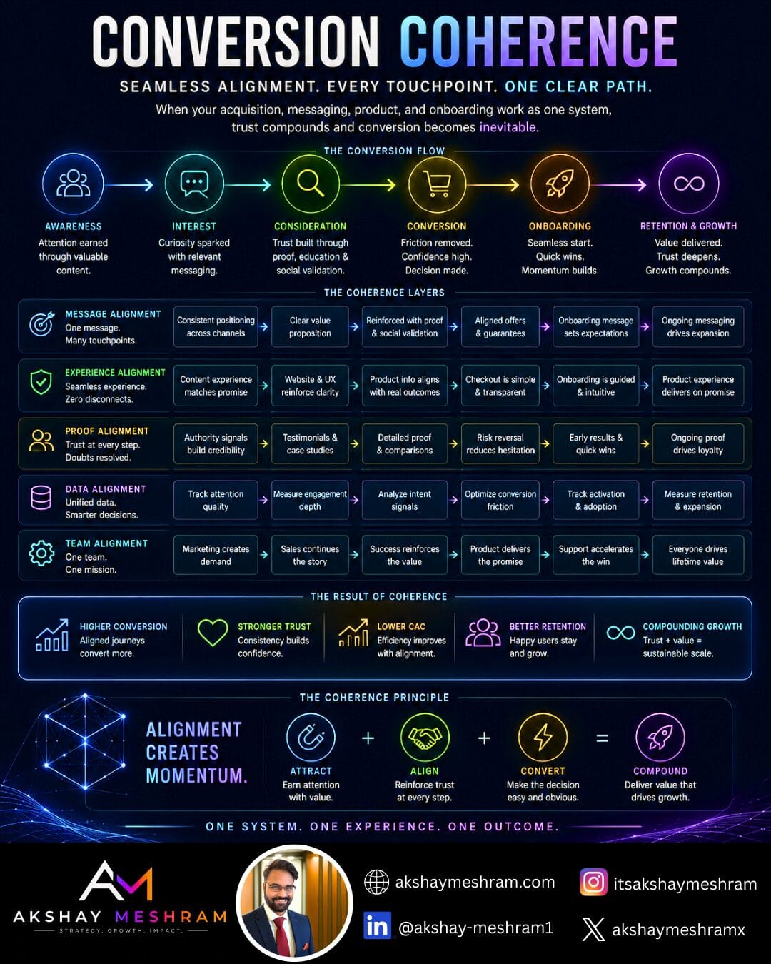 Conversion coherence strategy flowchart