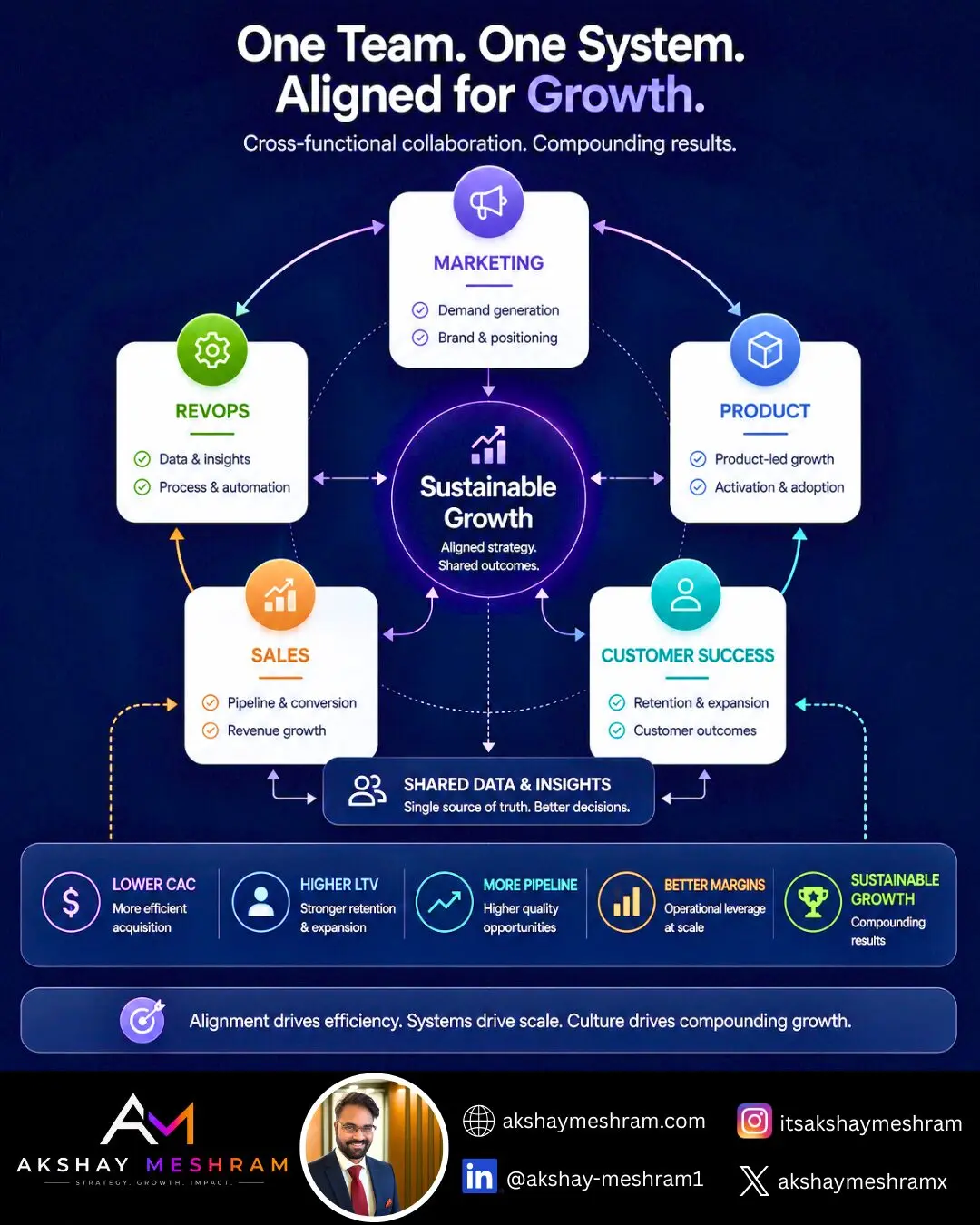 Cross-functional growth system infographic