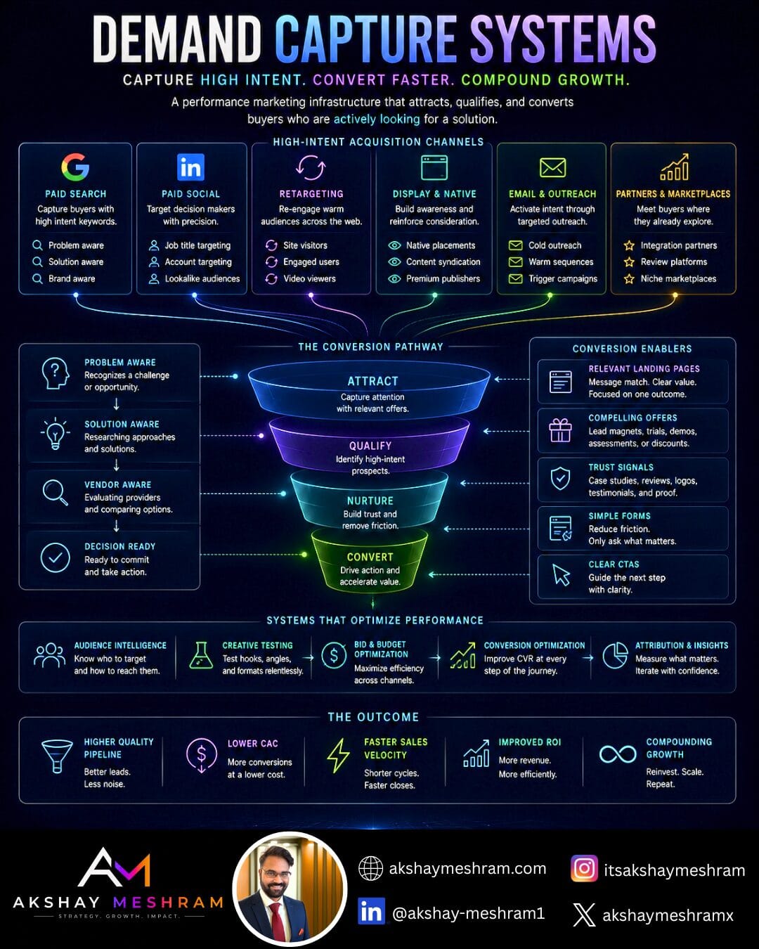 Demand capture systems infographic layout