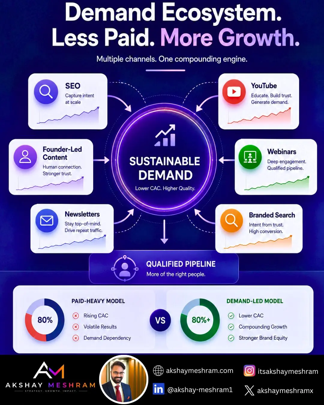 Demand generation ecosystem infographic