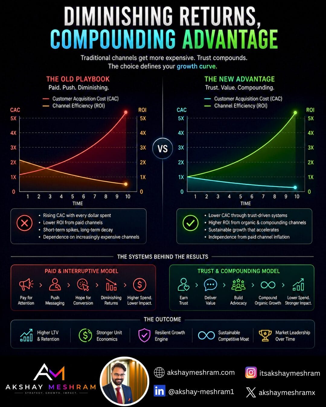 Diminishing returns vs compounding growth