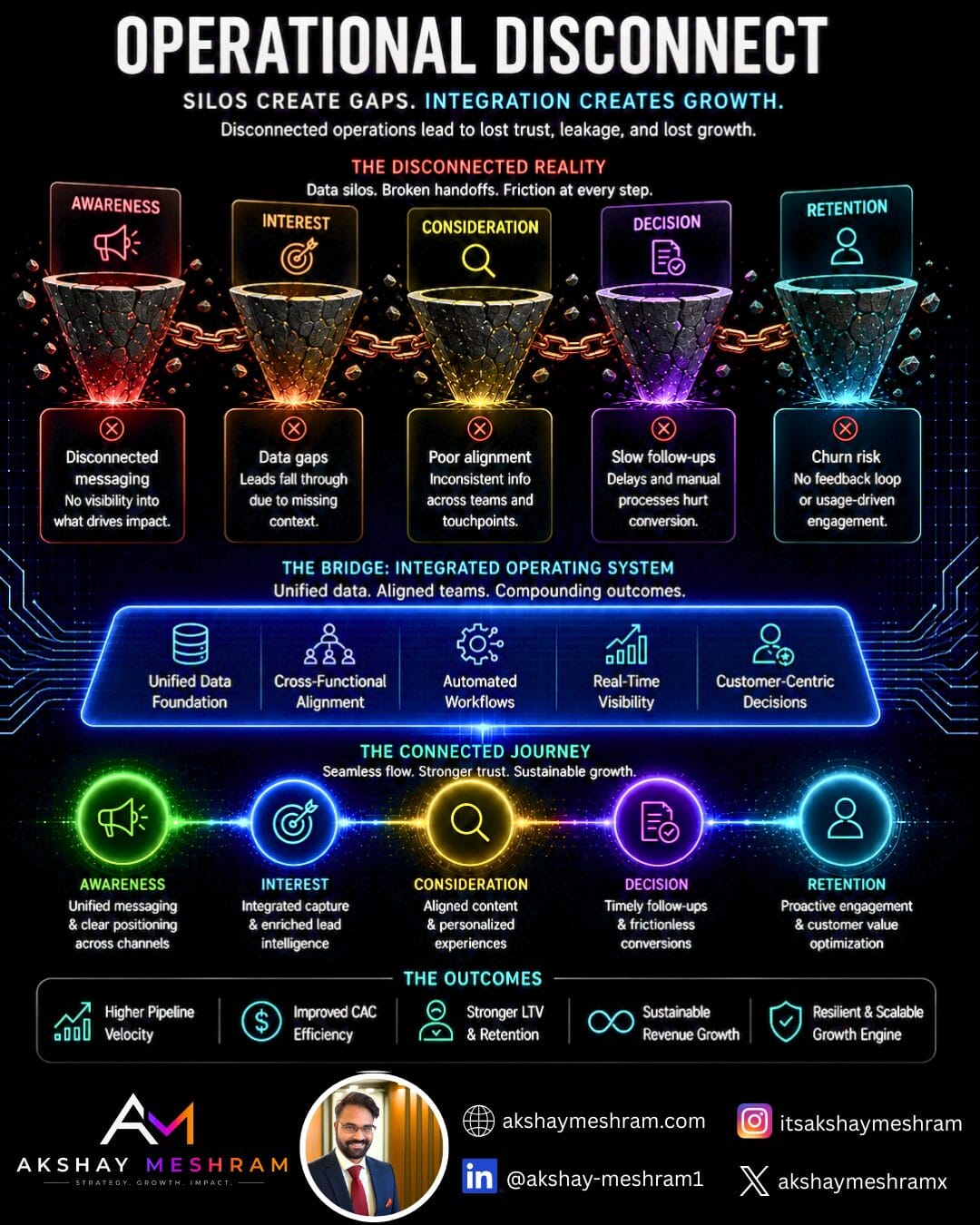 Disconnected operations and integrated growth