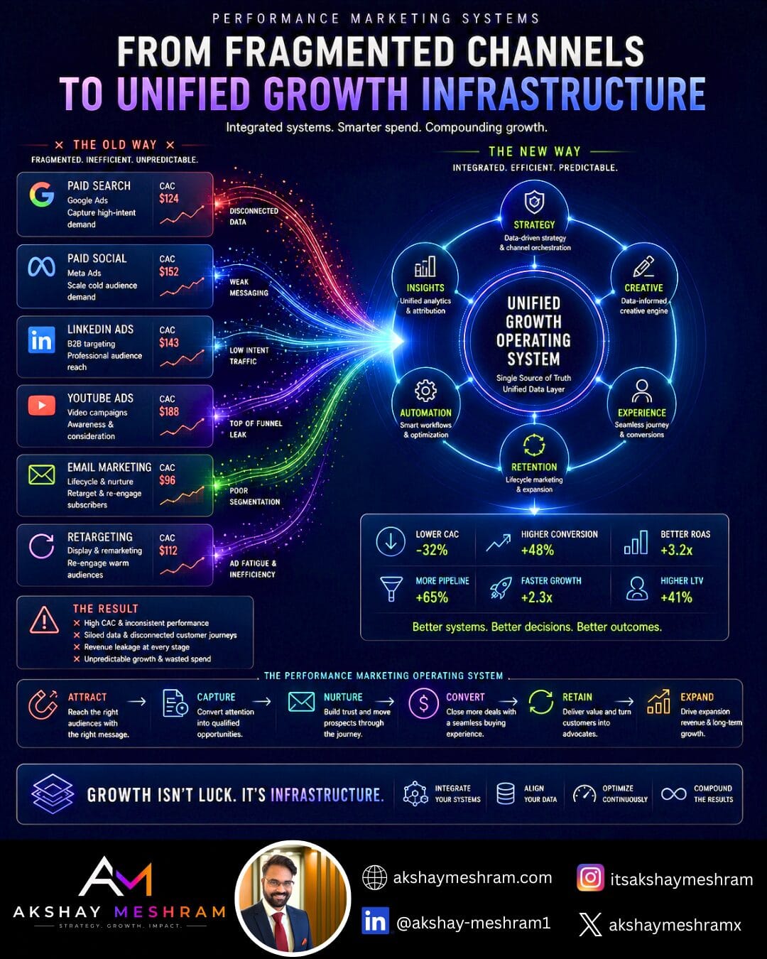 Fragmented vs unified marketing systems