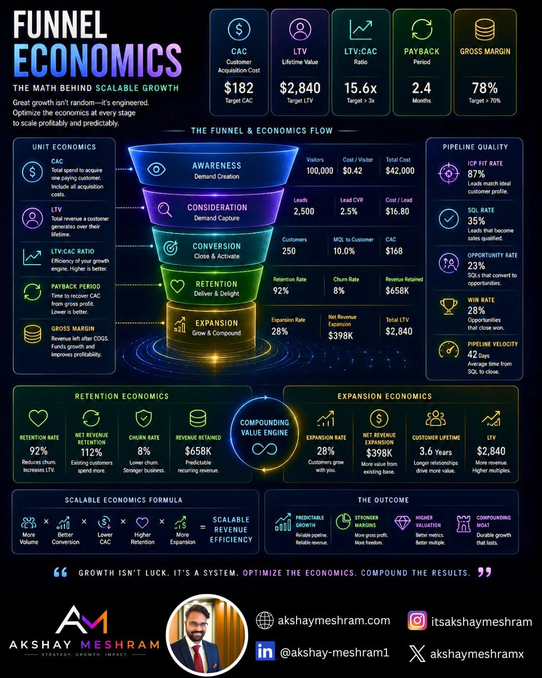 Funnel economics and growth optimization dashboard