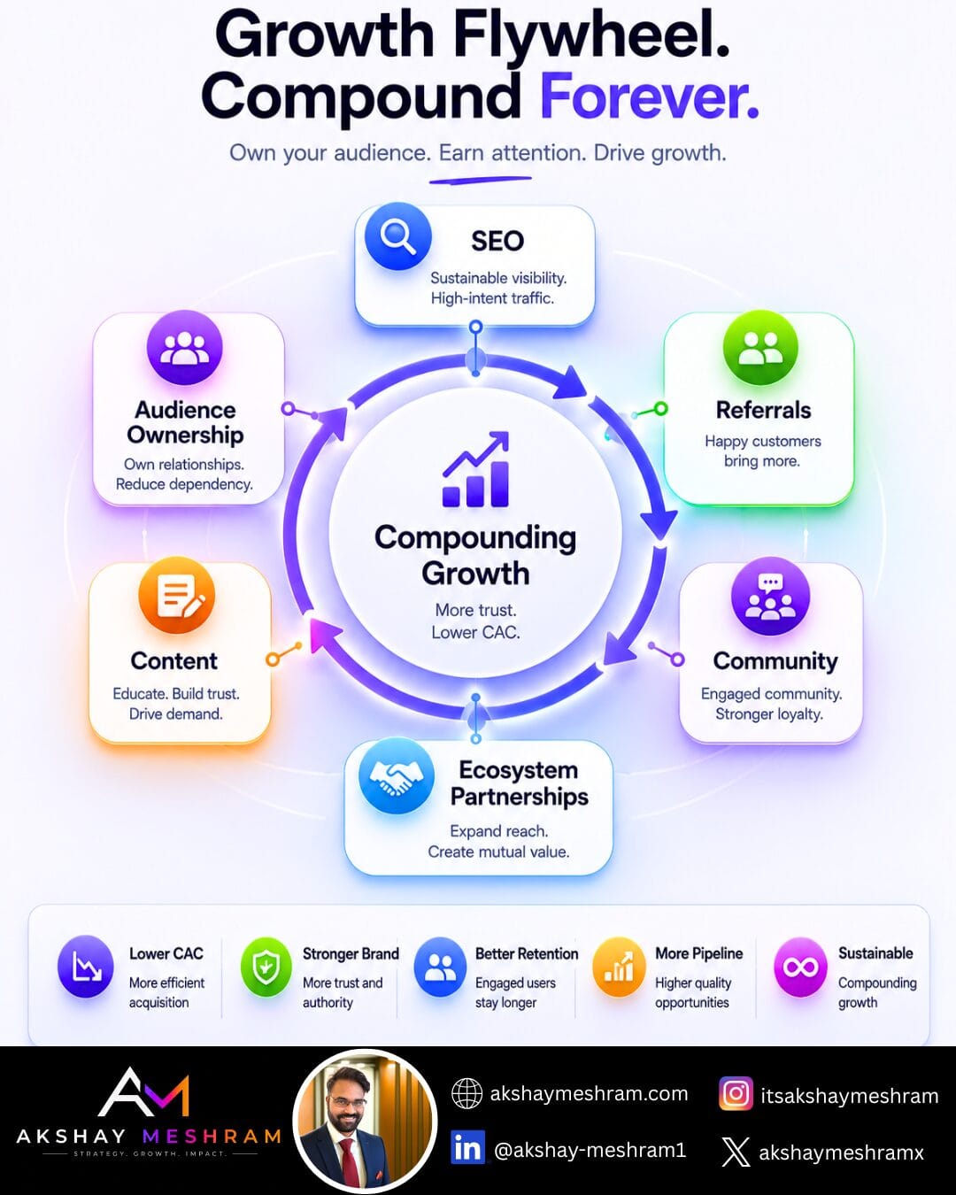 Growth flywheel diagram for marketing strategy