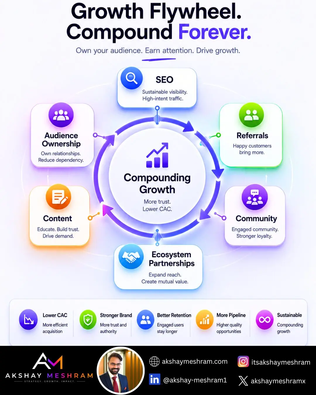 Growth flywheel diagram for marketing strategy