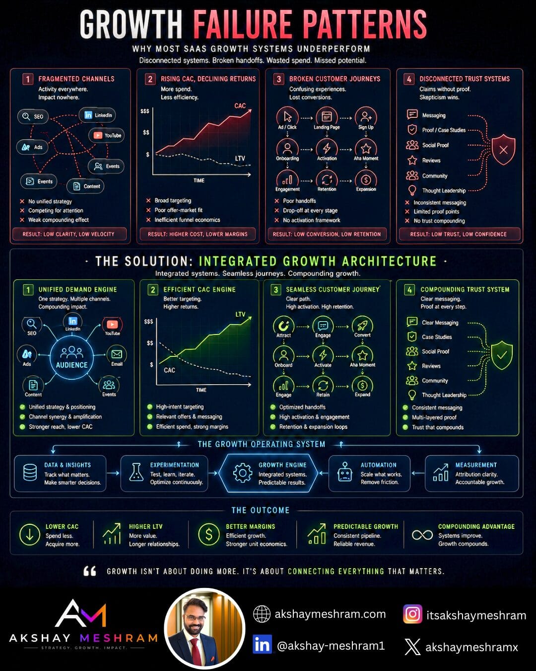 Growth strategy infographic with integrated solutions