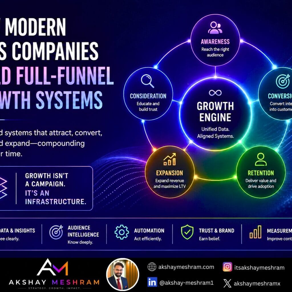 How Modern SaaS Companies Build Full-Funnel Growth Systems