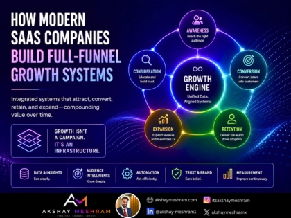 Modern SaaS growth systems infographic