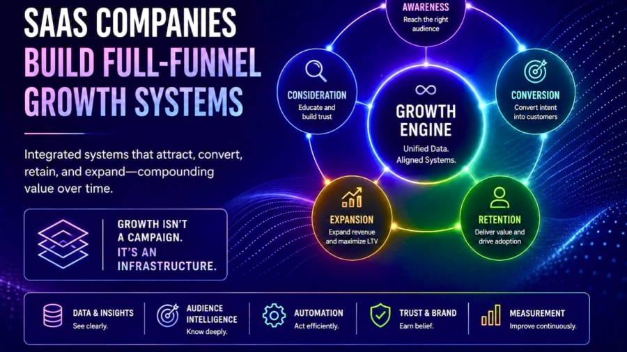 Modern SaaS growth systems infographic
