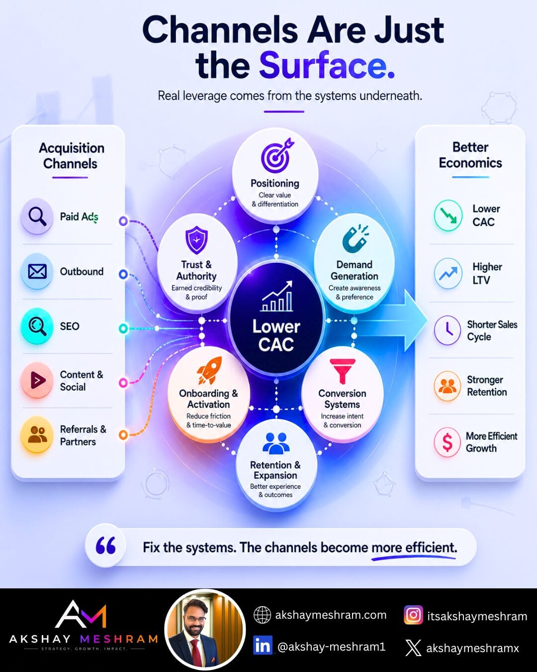 Improving CAC through systems design
