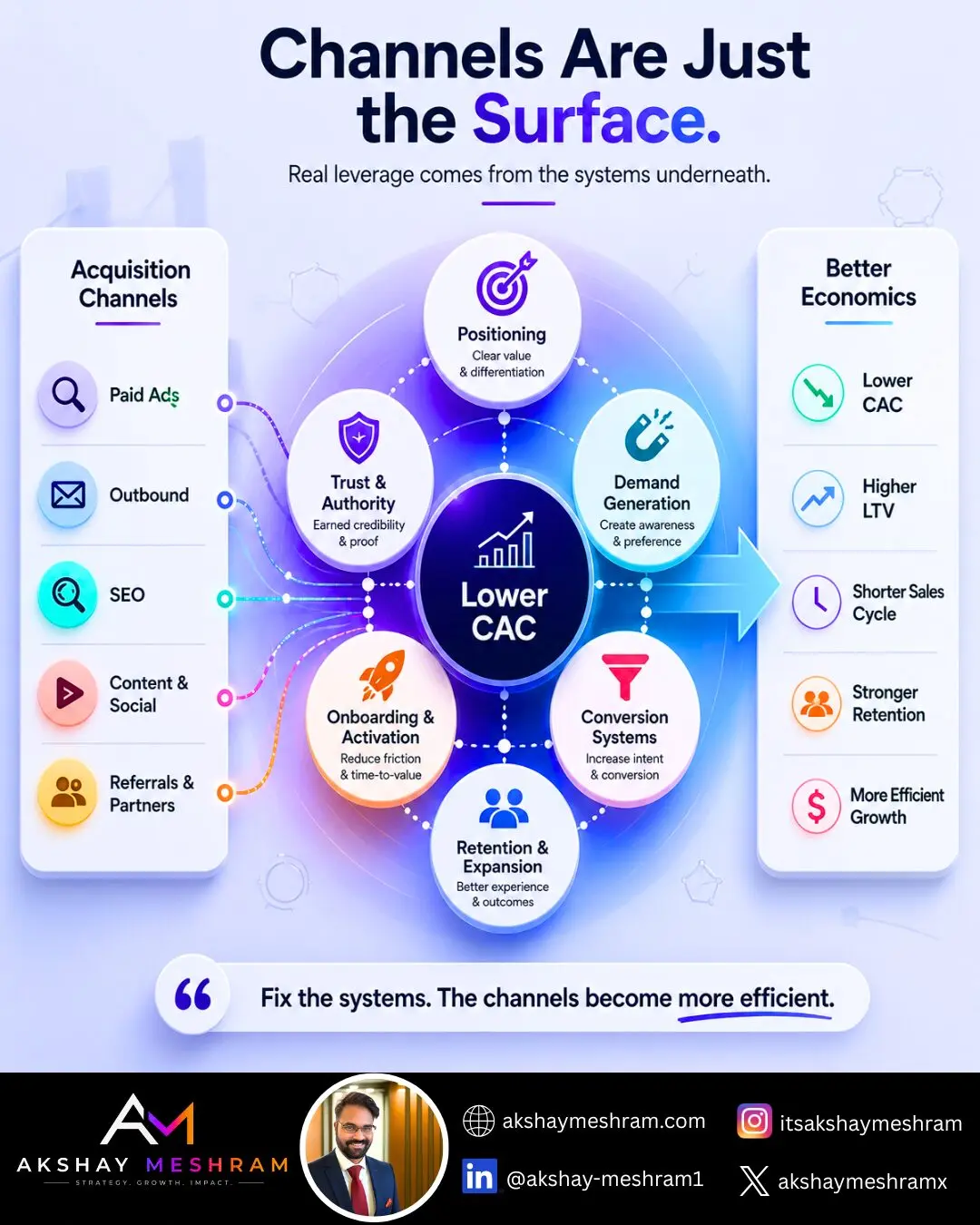 Improving CAC through systems design