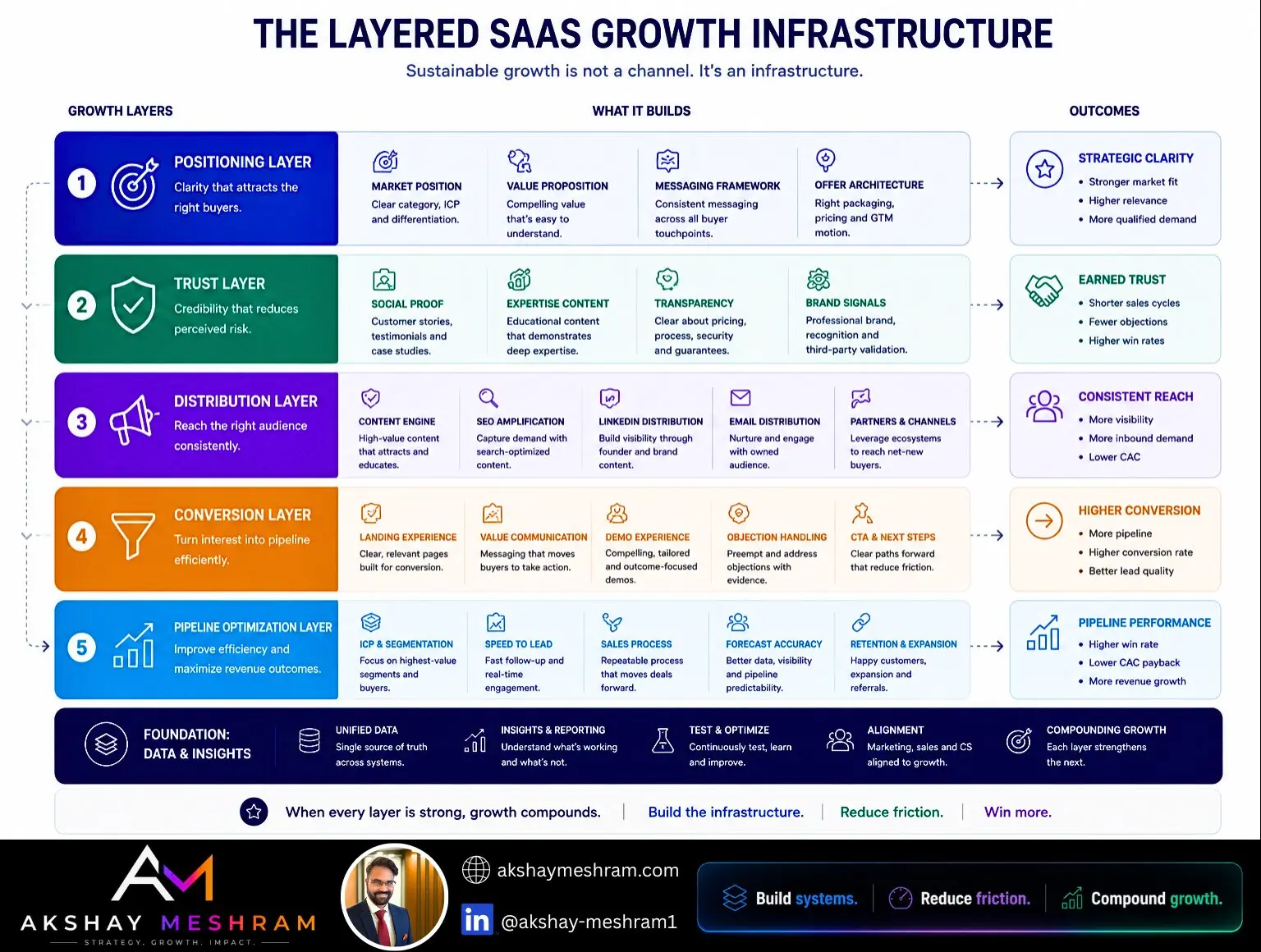 Layered SaaS growth infrastructure diagram
