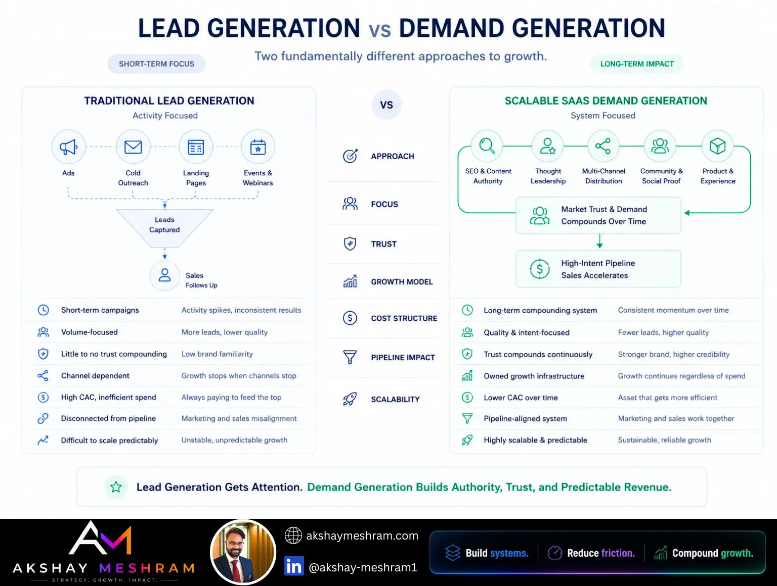 Lead generation vs demand generation comparison