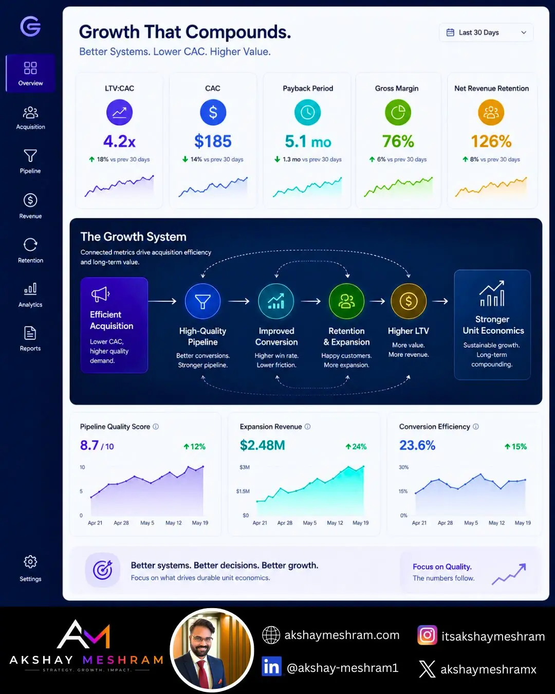 Modern SaaS dashboard with growth metrics