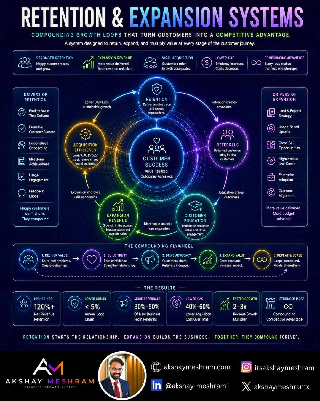 Retention and expansion strategy diagram