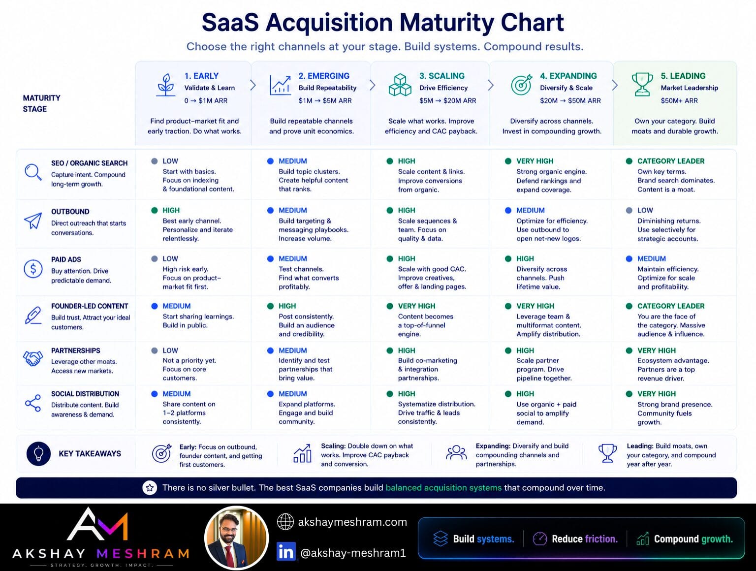 SaaS acquisition channels maturity model