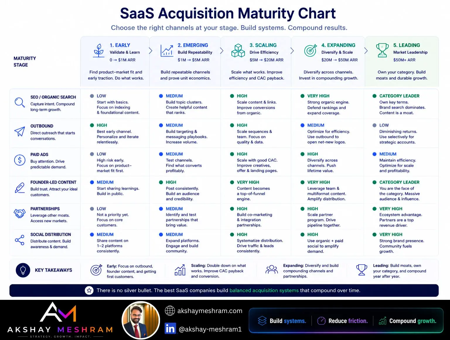 SaaS acquisition channels maturity model