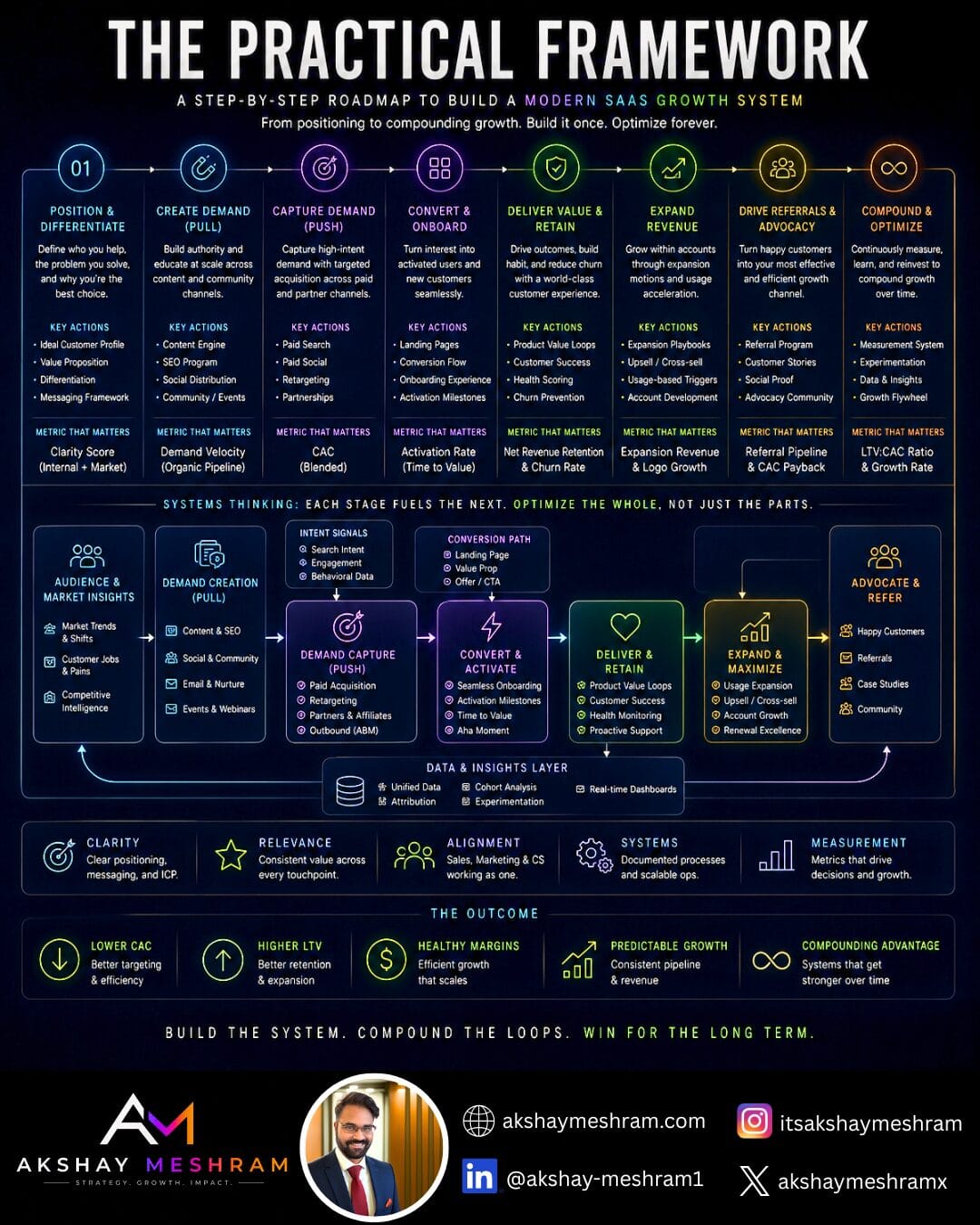 SaaS growth roadmap poster