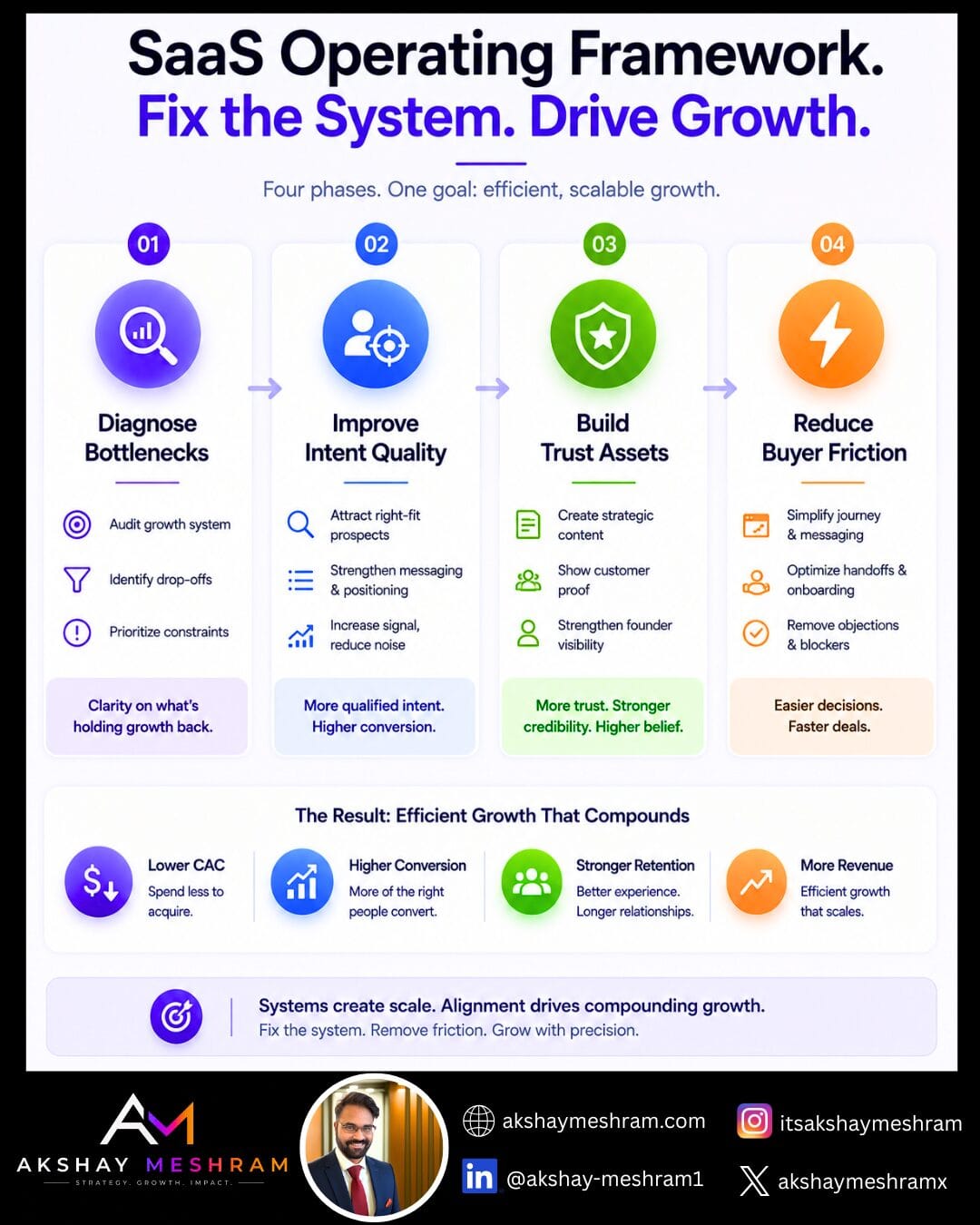 SaaS operating framework for growth