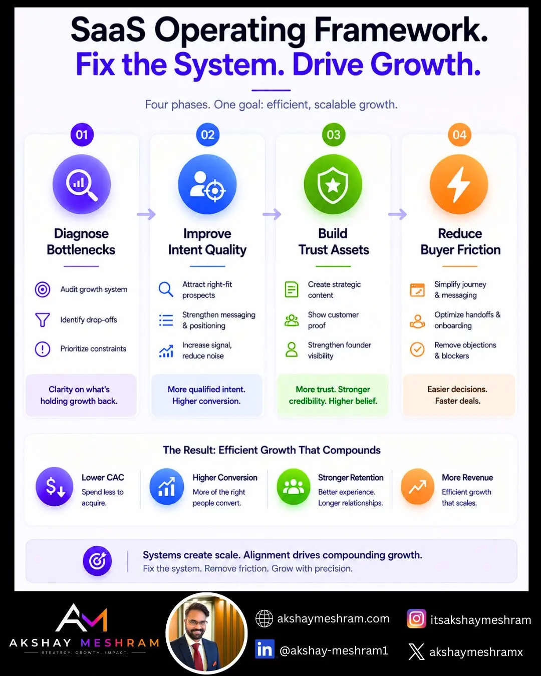 SaaS operating framework for growth