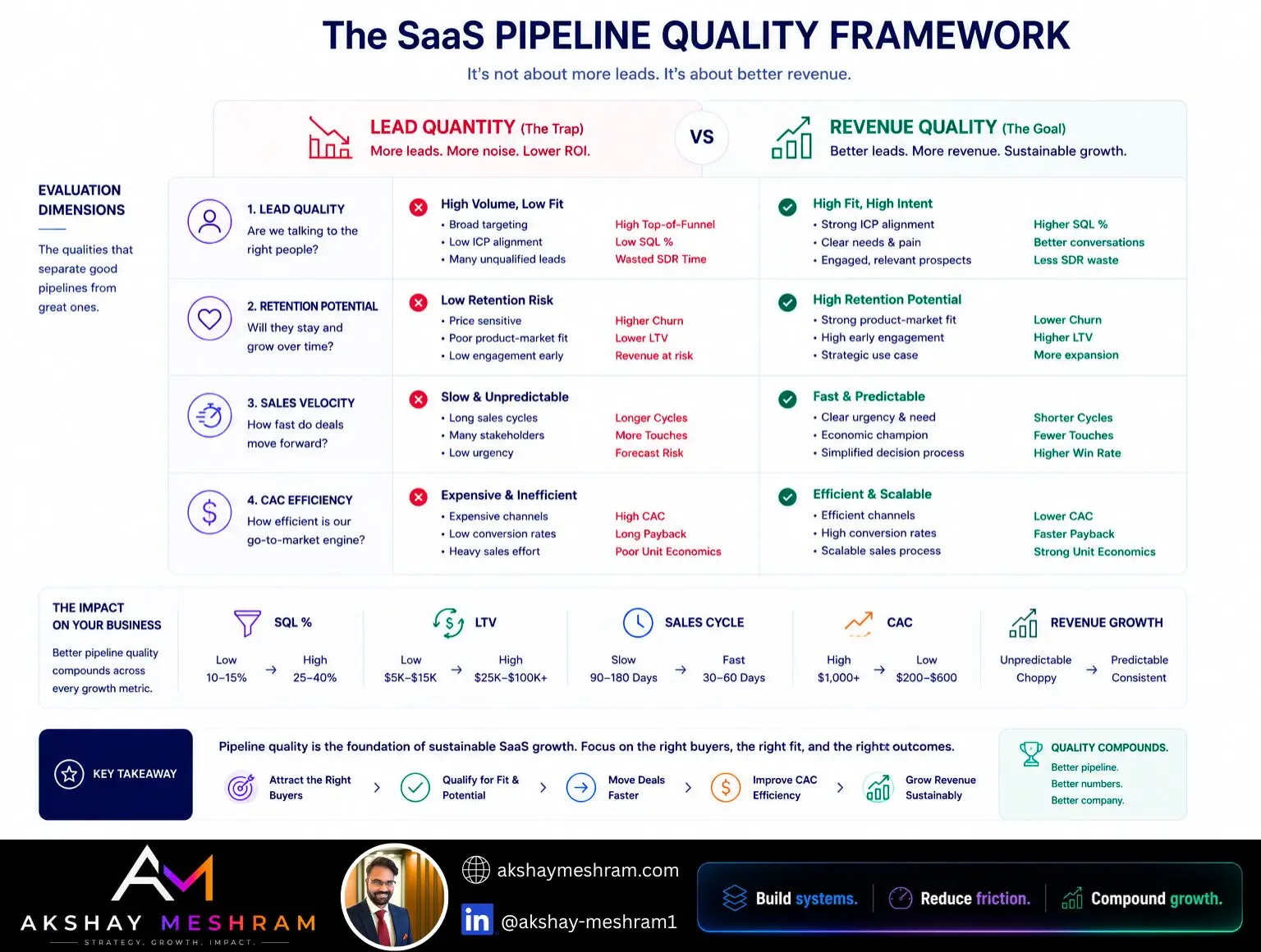 SaaS pipeline quality framework comparison