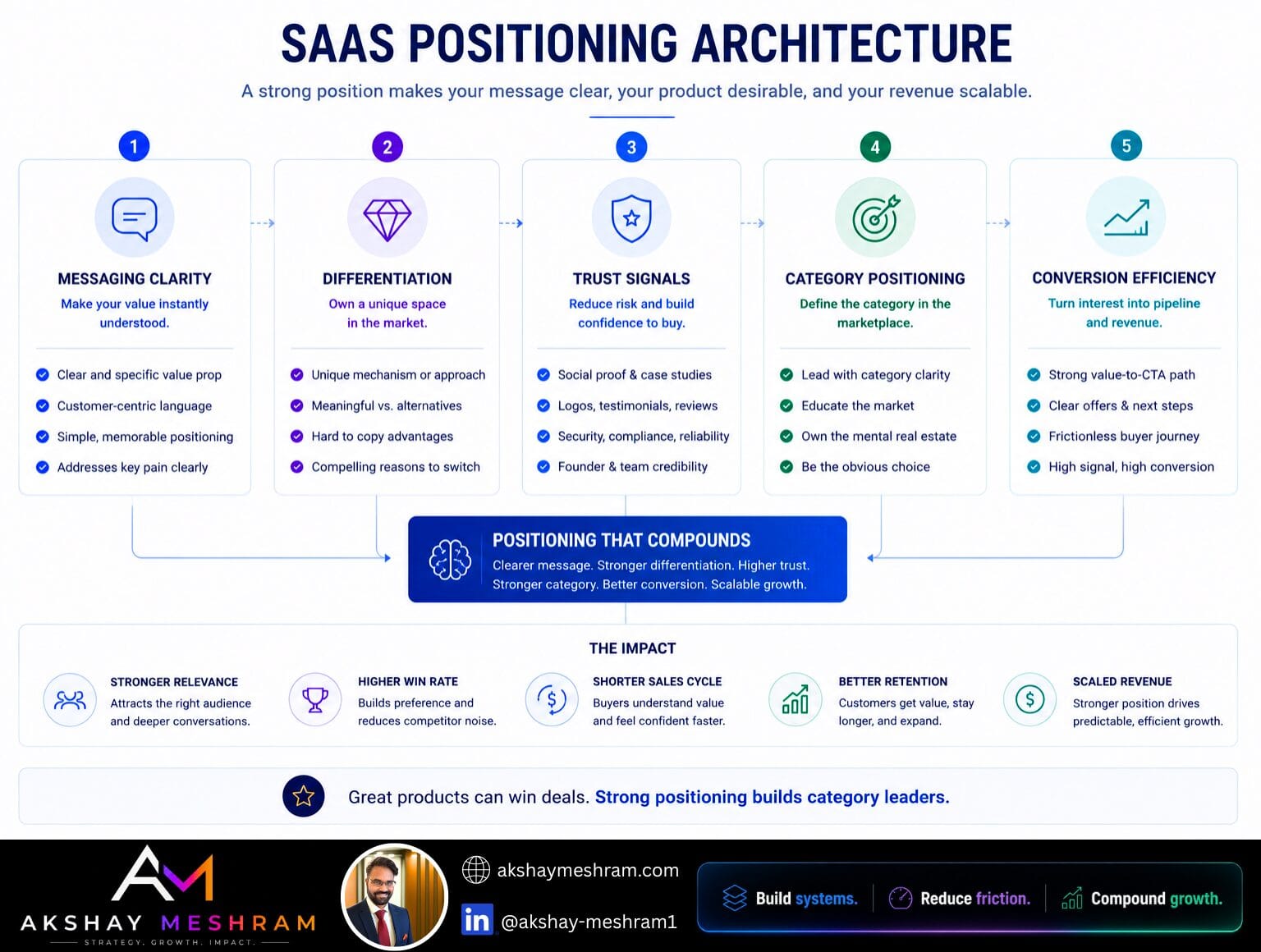 SaaS positioning architecture infographic