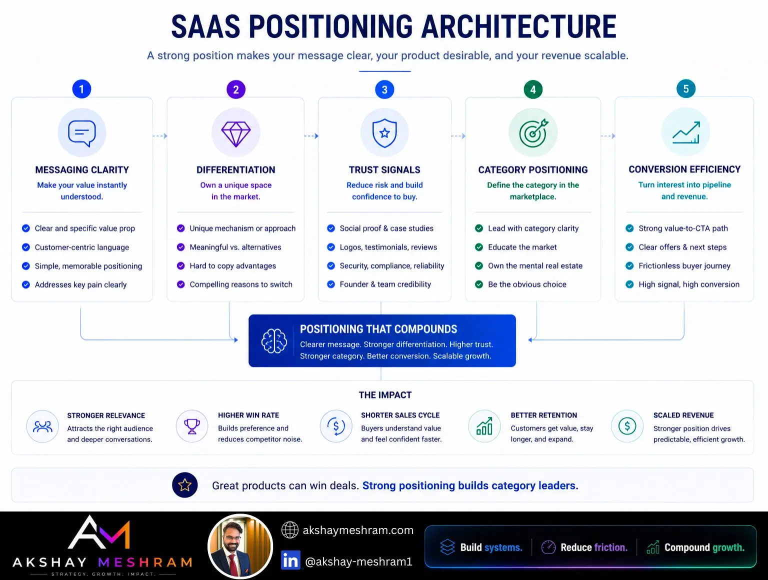 SaaS positioning architecture infographic