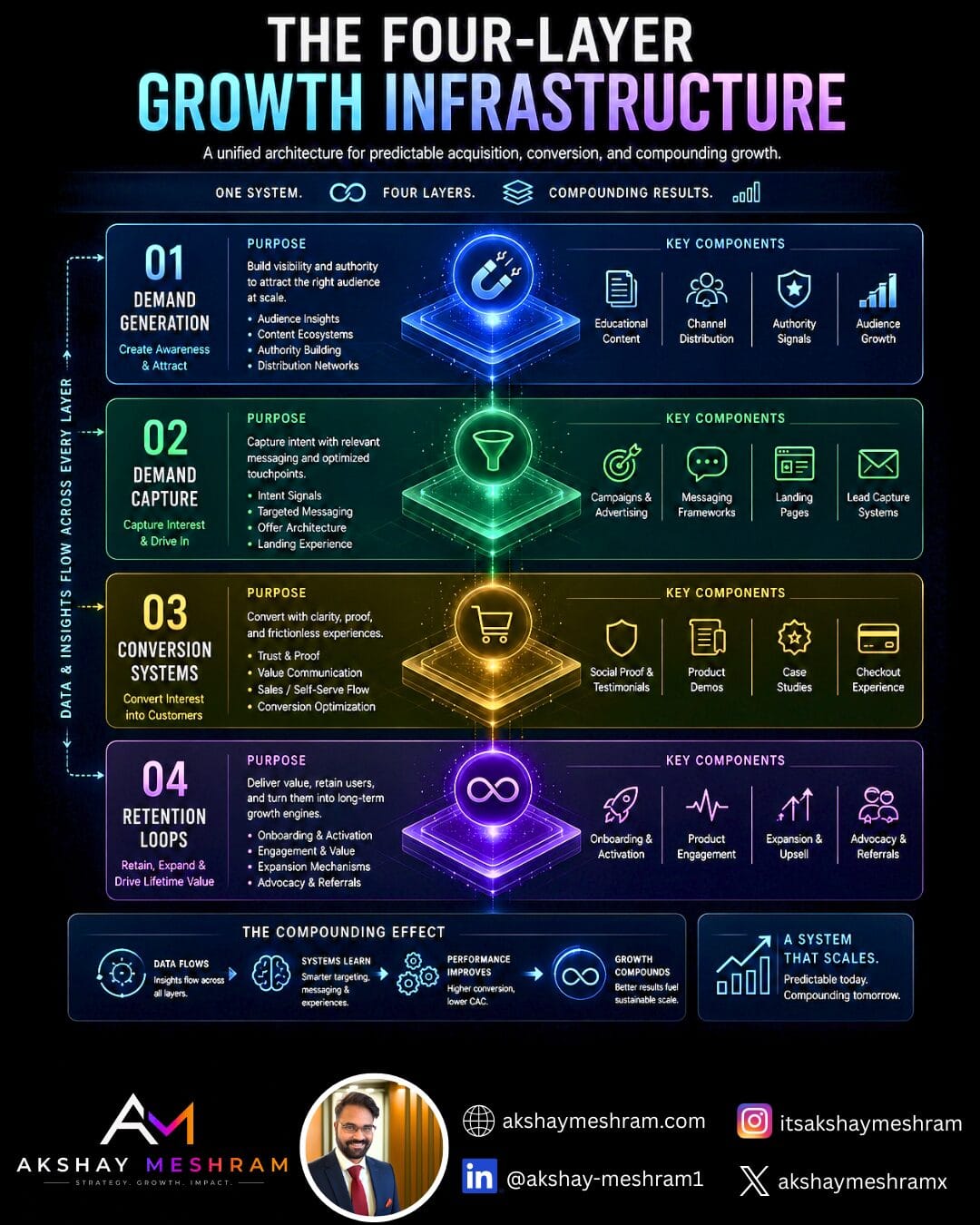 The four-layer growth infrastructure diagram