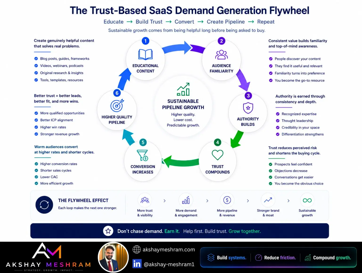 Trust-based SaaS demand generation flywheel