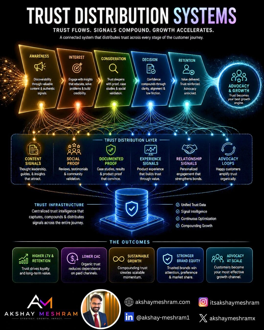 Trust distribution systems infographic design