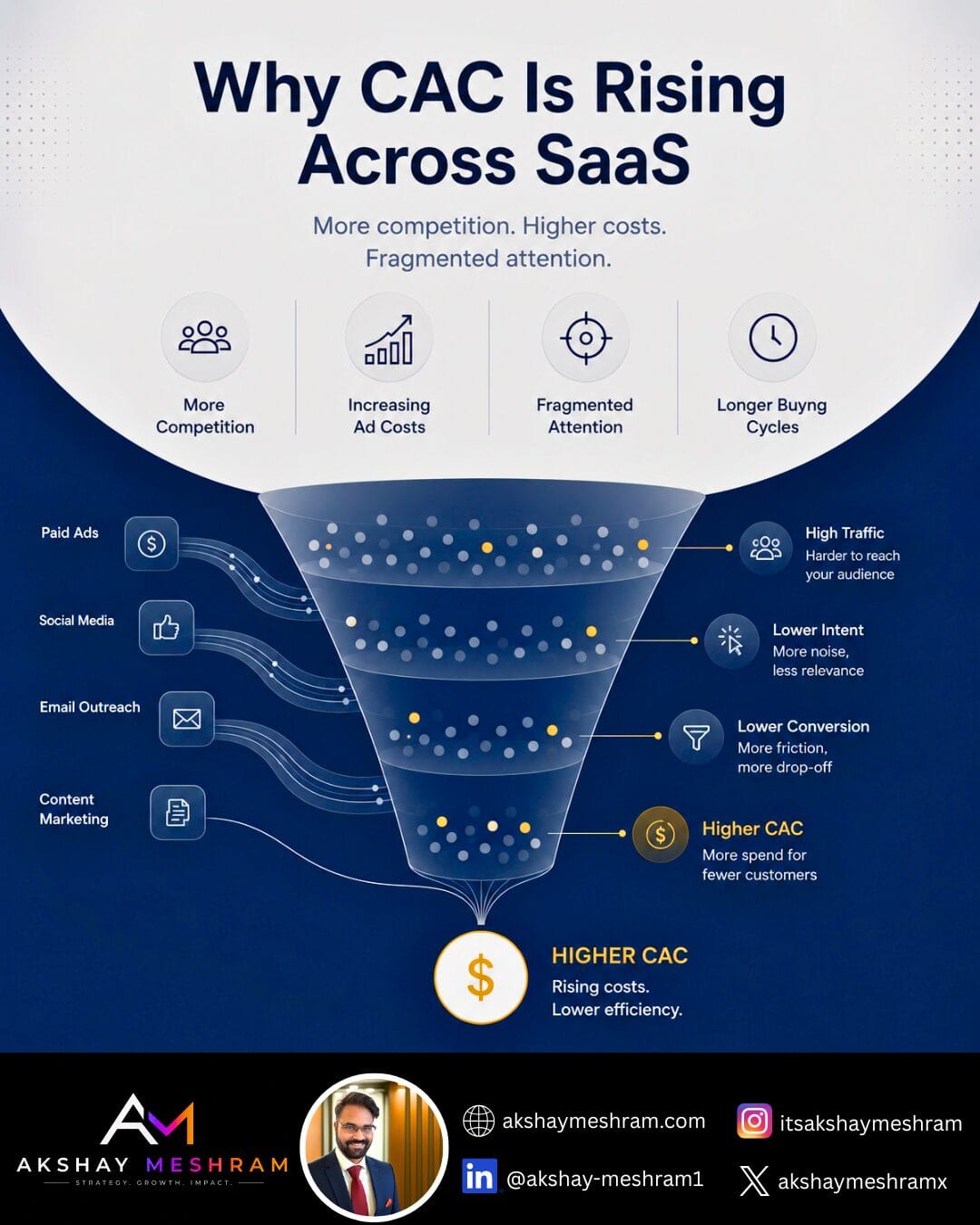Why CAC is rising across SaaS