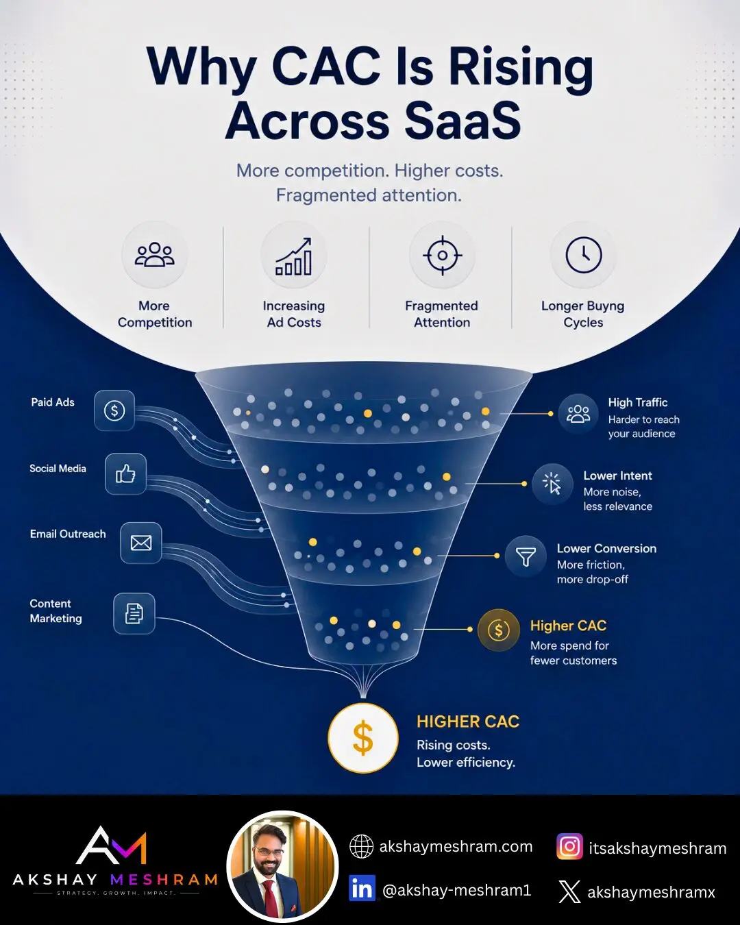 Why CAC is rising across SaaS